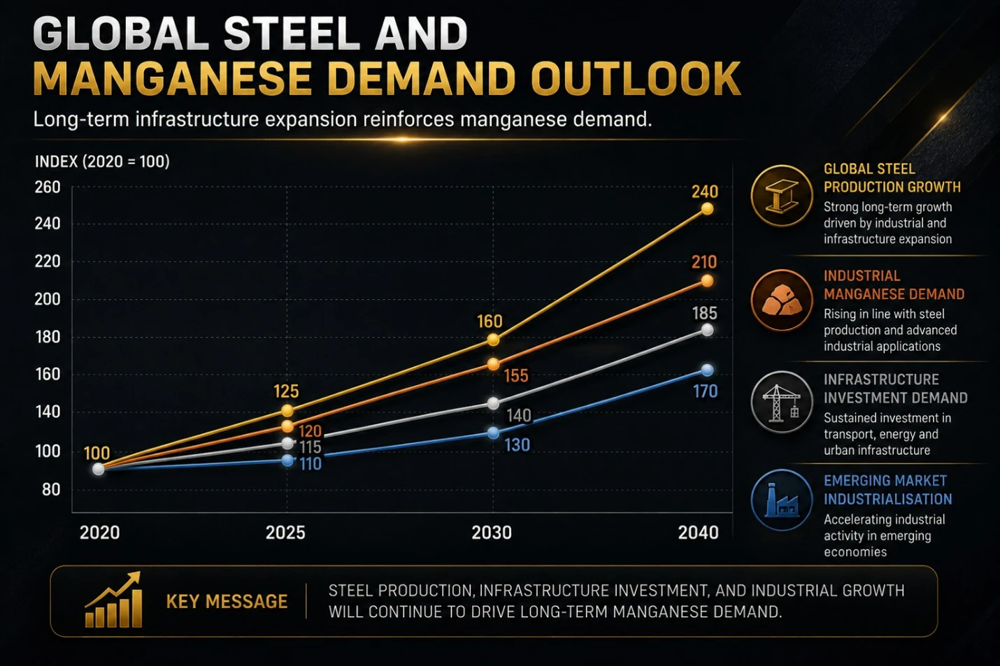 Manganese and steel production